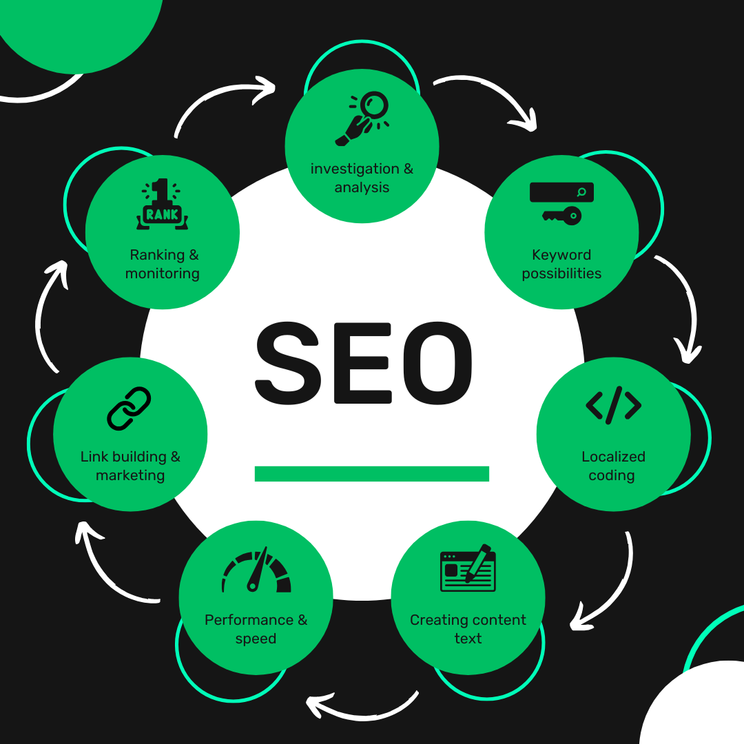 SEO Company in Kerala Services list